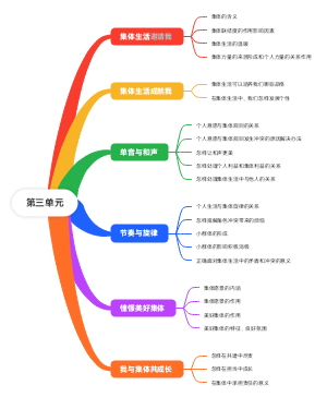 七年级下册人教第三单元思维导图