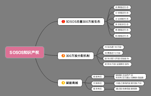 SOSOS知识产权股