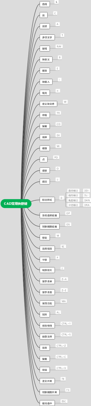 CAD常用快捷键
