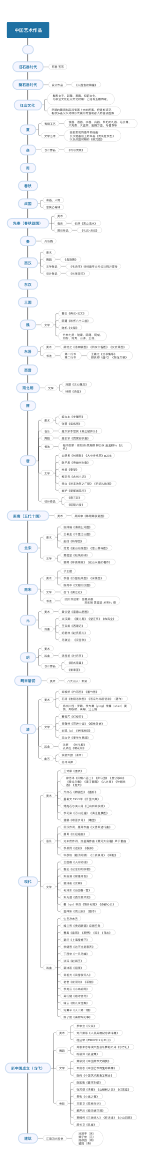 艺术概论时间轴——中国