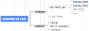 常见的医学研究设计类型