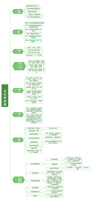 公众号运营相关知识