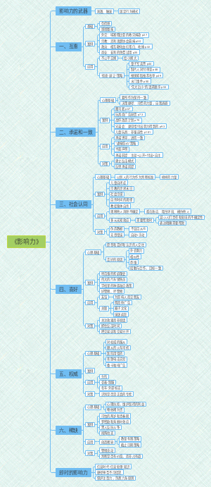 《影响力》思维导图
