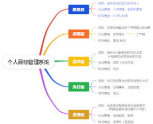 个人目标管理系统