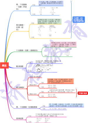 乘法