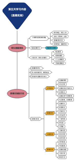 第五天学习内容（直播实施）