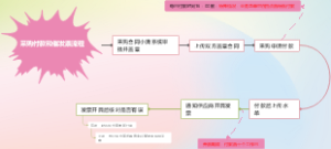 采购付款和催发票流程