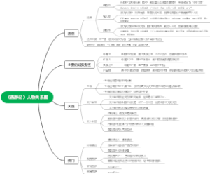 《西游记》人物关系图