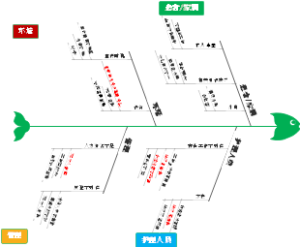 HEALS鱼骨图1