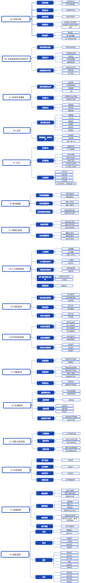 市场开发流程总图