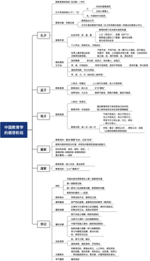教育学的产生与发展（中国教育史）