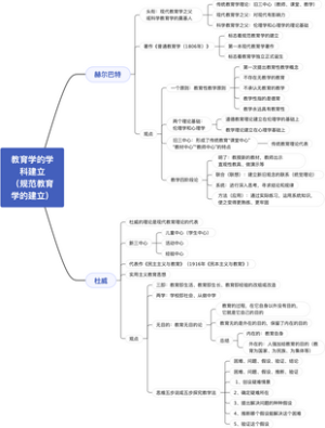 教育学的学科建立     （外国规范教育学的建立）