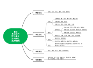表达技巧（艺术手法、艺术技巧、表达特色）