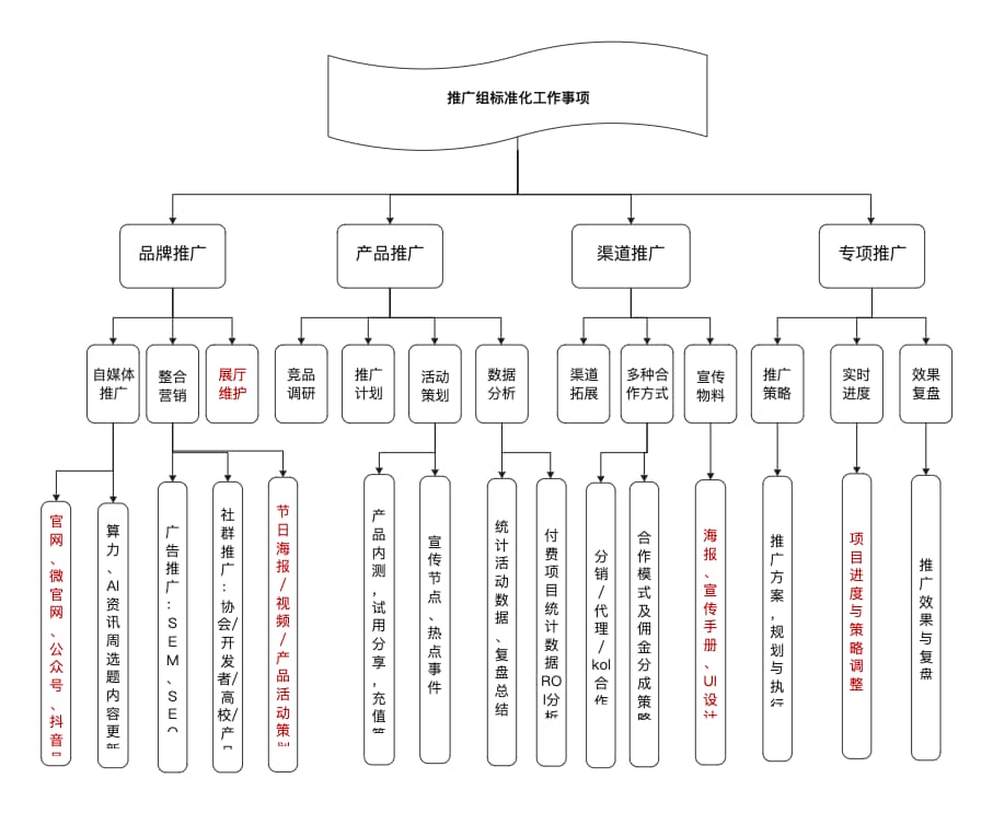 推广项目计划图