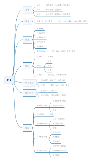 高中语文散文阅读思维导图技巧