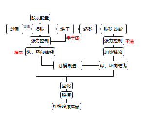 缠绕成型流程图