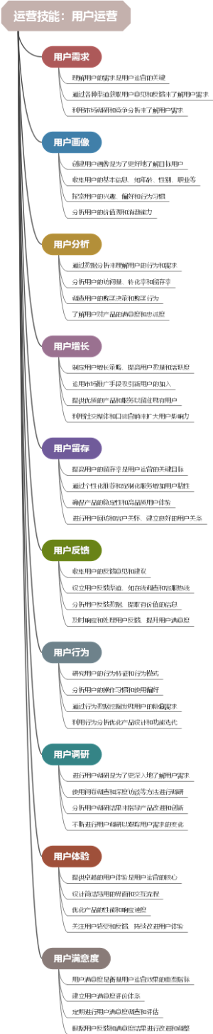 运营技能：用户运营