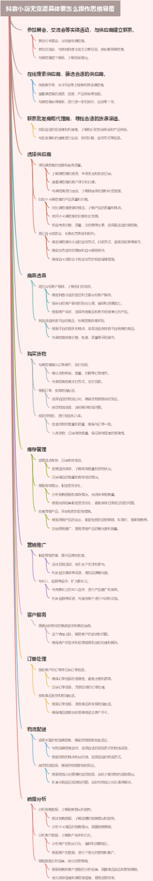 抖音小店无货源具体要怎么操作思维导图