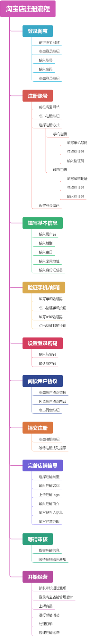 淘宝店注册流程