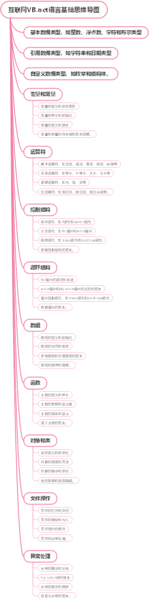 互联网VB.net语言基础思维导图