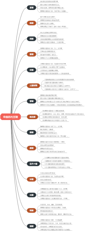 中国历代王朝