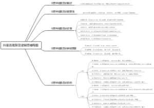 抖音直播复盘逻辑思维导图
