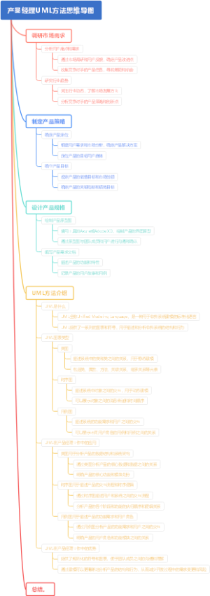 产品经理UML方法思维导图