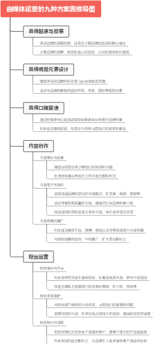 自媒体运营的九种方案思维导图