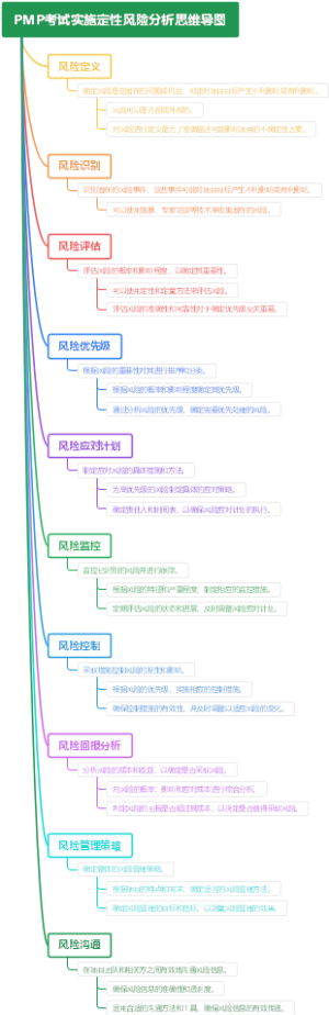 PMP考试实施定性风险分析思维导图