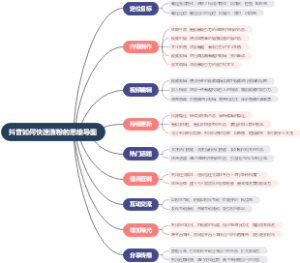 抖音如何快速涨粉的思维导图