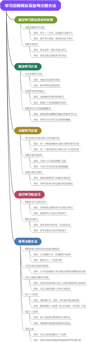 学习流程规划及账号注册方法