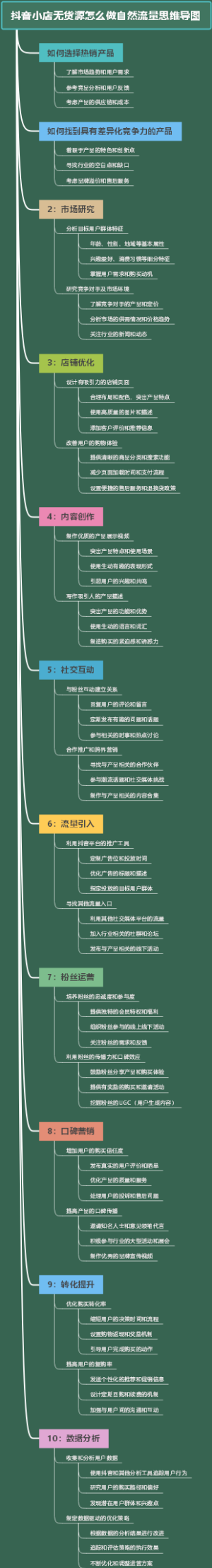 抖音小店无货源怎么做自然流量思维导图