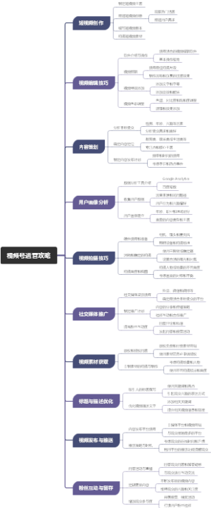 视频号运营攻略