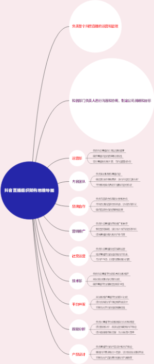 抖音直播组织架构思维导图