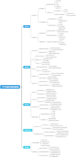 PMP考试管理沟通思维导图