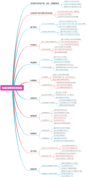 电商运营整体运营思路