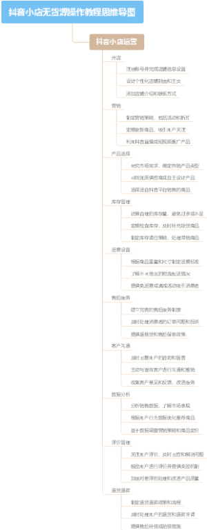 抖音小店无货源操作教程思维导图