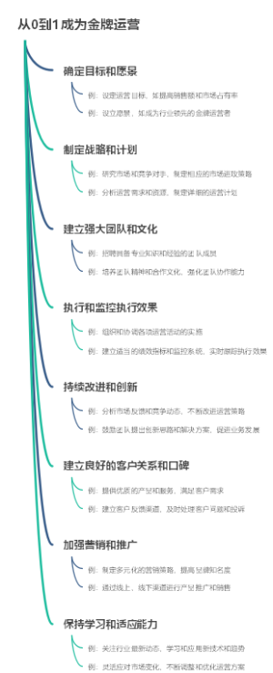 从0到1成为金牌运营