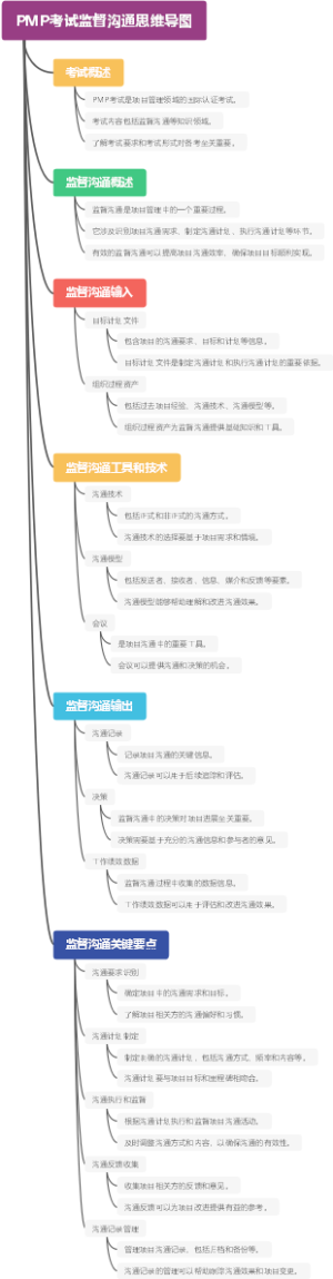 PMP考试监督沟通思维导图