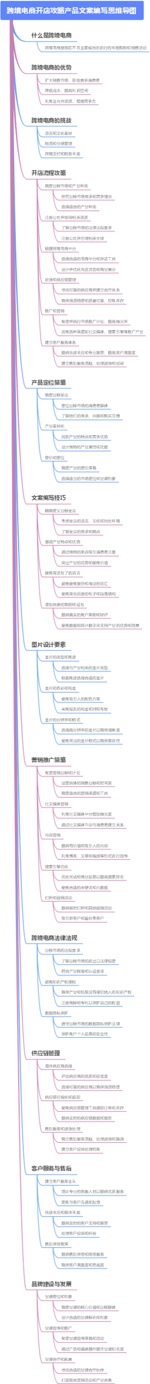 跨境电商开店攻略产品文案编写思维导图