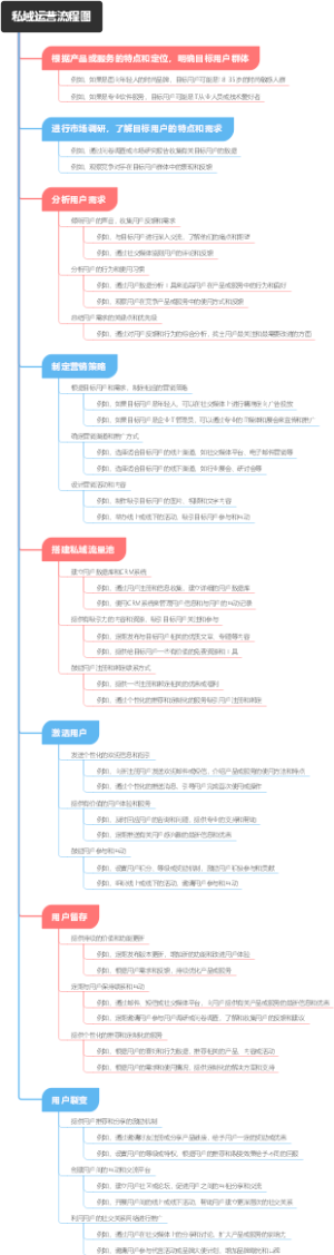 私域运营流程图