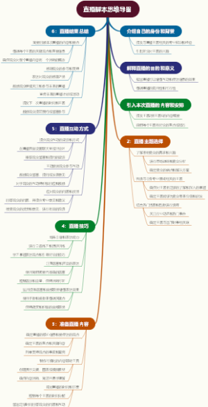 直播脚本思维导图