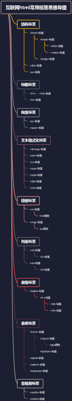 互联网html常用标签思维导图
