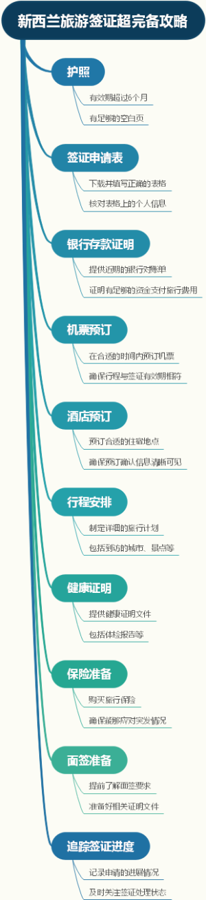 新西兰旅游签证超完备攻略