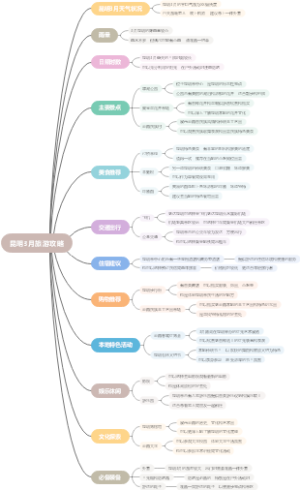 昆明3月旅游攻略