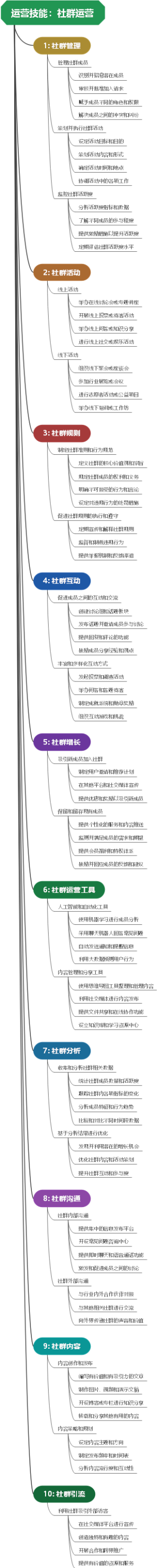 运营技能：社群运营