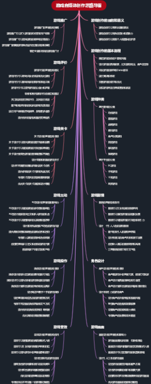 游戏自媒体创作思路导图