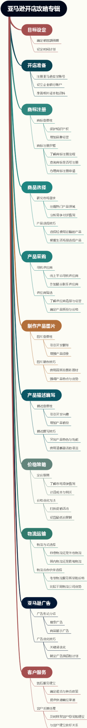 亚马逊开店攻略专辑