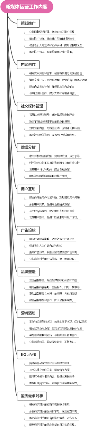 新媒体运营工作内容