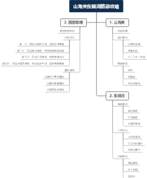 山海关东戴河旅游攻略